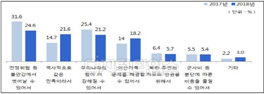 학생들이 통일이 필요한 주된 이유로는 '전쟁위협 등 불안감 해소(24.6%)'와 '한민족(21.6%)', '국력강화(21.2)'등이 있었다. 교육부 제공.